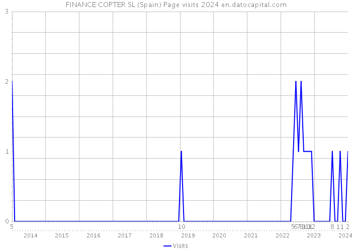 FINANCE COPTER SL (Spain) Page visits 2024 