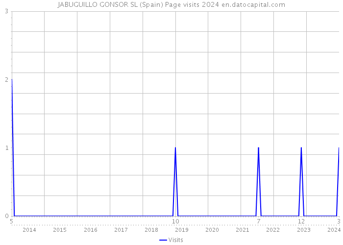 JABUGUILLO GONSOR SL (Spain) Page visits 2024 
