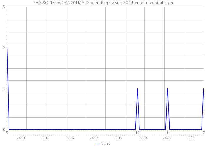 SHA SOCIEDAD ANONIMA (Spain) Page visits 2024 