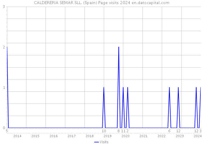 CALDERERIA SEMAR SLL. (Spain) Page visits 2024 