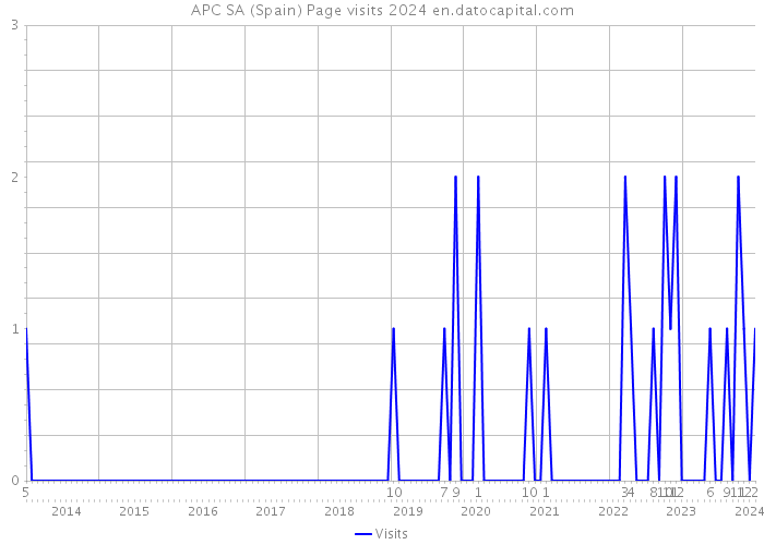APC SA (Spain) Page visits 2024 