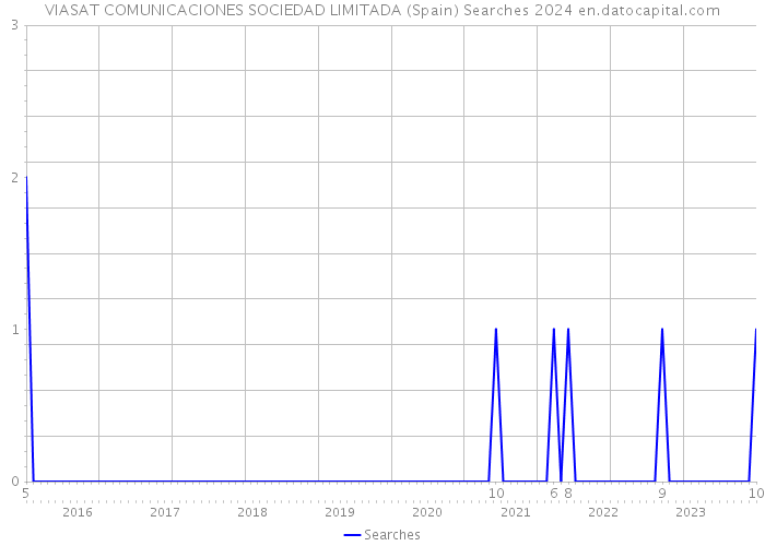 VIASAT COMUNICACIONES SOCIEDAD LIMITADA (Spain) Searches 2024 
