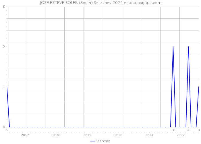 JOSE ESTEVE SOLER (Spain) Searches 2024 