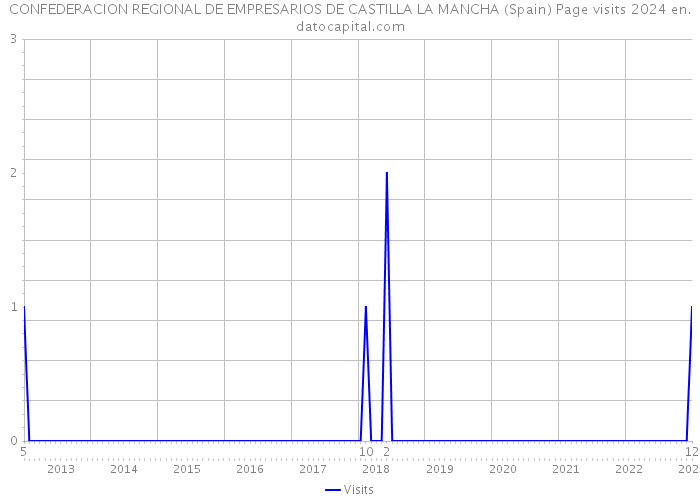 CONFEDERACION REGIONAL DE EMPRESARIOS DE CASTILLA LA MANCHA (Spain) Page visits 2024 