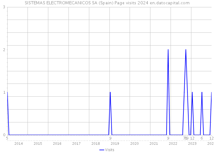 SISTEMAS ELECTROMECANICOS SA (Spain) Page visits 2024 