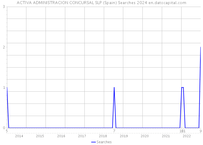 ACTIVA ADMINISTRACION CONCURSAL SLP (Spain) Searches 2024 