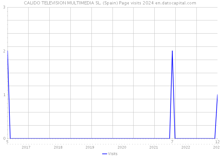CALIDO TELEVISION MULTIMEDIA SL. (Spain) Page visits 2024 