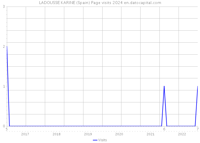LADOUSSE KARINE (Spain) Page visits 2024 