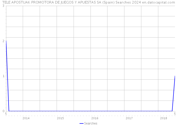 TELE APOSTUAK PROMOTORA DE JUEGOS Y APUESTAS SA (Spain) Searches 2024 