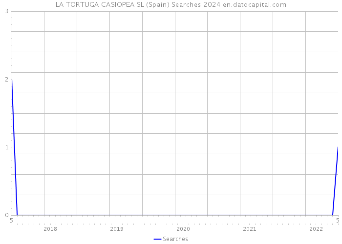 LA TORTUGA CASIOPEA SL (Spain) Searches 2024 