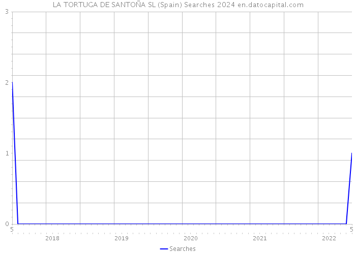 LA TORTUGA DE SANTOÑA SL (Spain) Searches 2024 