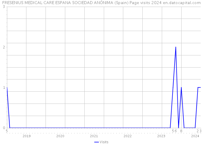 FRESENIUS MEDICAL CARE ESPANA SOCIEDAD ANÓNIMA (Spain) Page visits 2024 