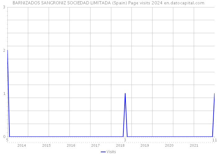 BARNIZADOS SANGRONIZ SOCIEDAD LIMITADA (Spain) Page visits 2024 