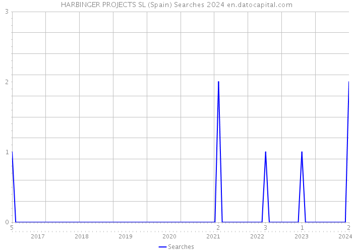 HARBINGER PROJECTS SL (Spain) Searches 2024 