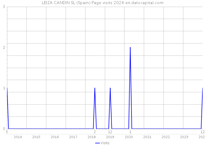 LEIZA CANDIN SL (Spain) Page visits 2024 