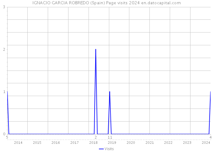 IGNACIO GARCIA ROBREDO (Spain) Page visits 2024 
