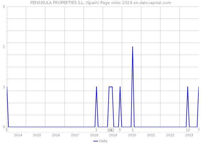 PENINSULA PROPERTIES S.L. (Spain) Page visits 2024 