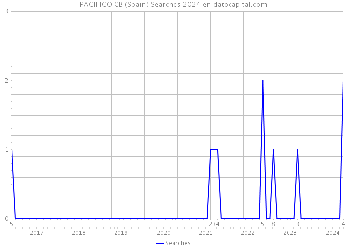PACIFICO CB (Spain) Searches 2024 