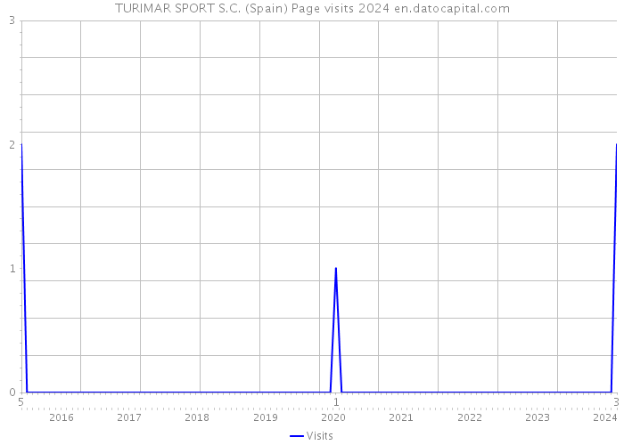 TURIMAR SPORT S.C. (Spain) Page visits 2024 