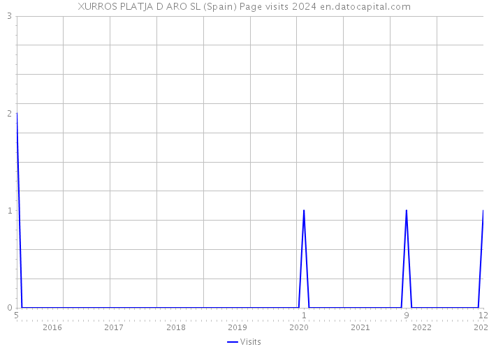 XURROS PLATJA D ARO SL (Spain) Page visits 2024 