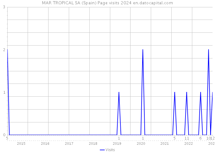 MAR TROPICAL SA (Spain) Page visits 2024 