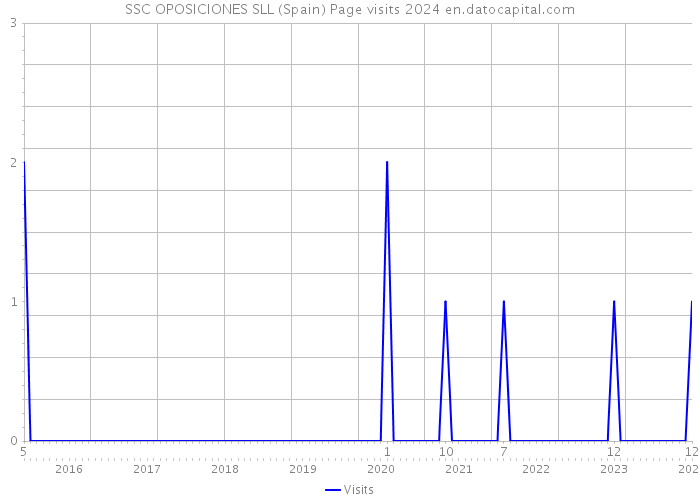 SSC OPOSICIONES SLL (Spain) Page visits 2024 