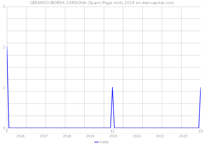 GERARDO IBORRA CARDONA (Spain) Page visits 2024 