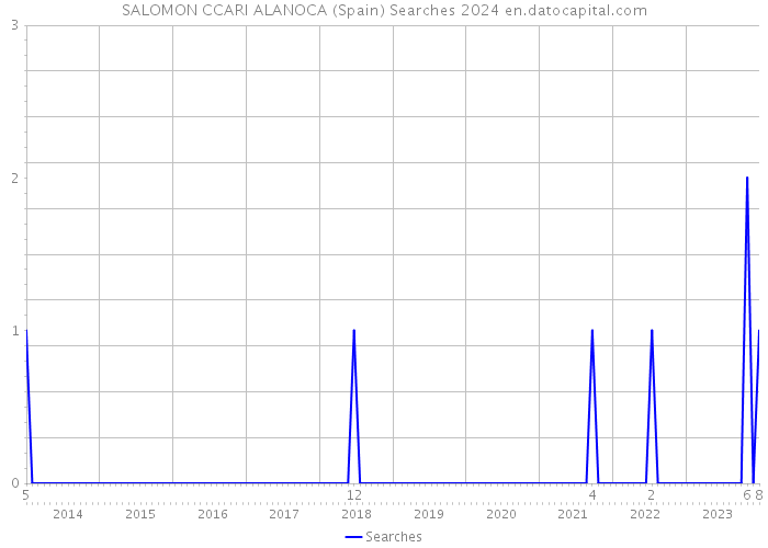SALOMON CCARI ALANOCA (Spain) Searches 2024 