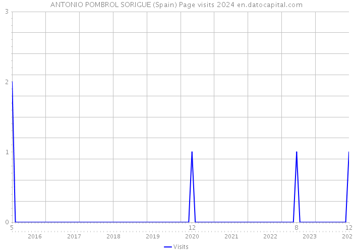 ANTONIO POMBROL SORIGUE (Spain) Page visits 2024 
