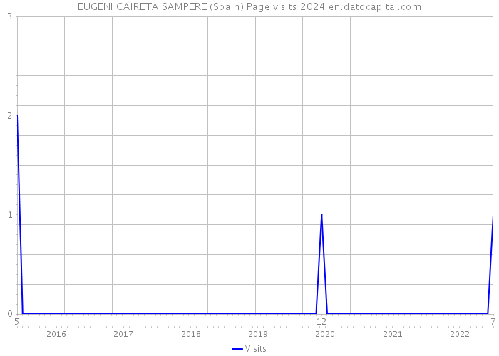 EUGENI CAIRETA SAMPERE (Spain) Page visits 2024 