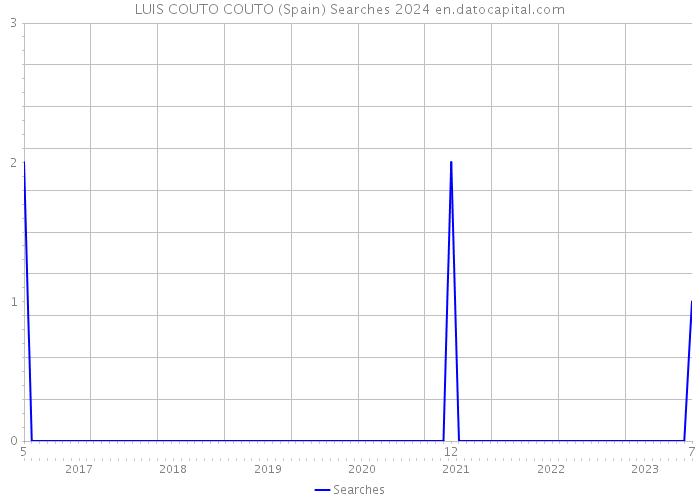 LUIS COUTO COUTO (Spain) Searches 2024 