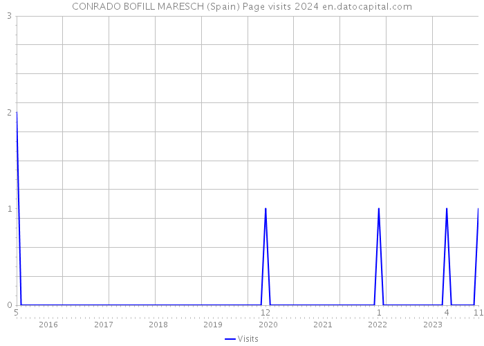 CONRADO BOFILL MARESCH (Spain) Page visits 2024 