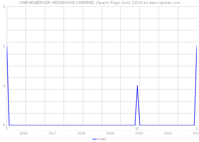 GWEHENBERGER HEIDEMARIE KREMMEL (Spain) Page visits 2024 