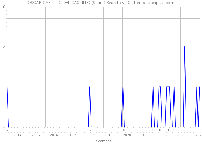 OSCAR CASTILLO DEL CASTILLO (Spain) Searches 2024 