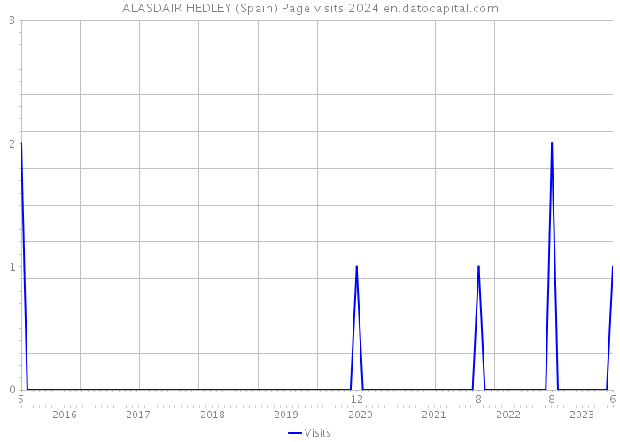 ALASDAIR HEDLEY (Spain) Page visits 2024 