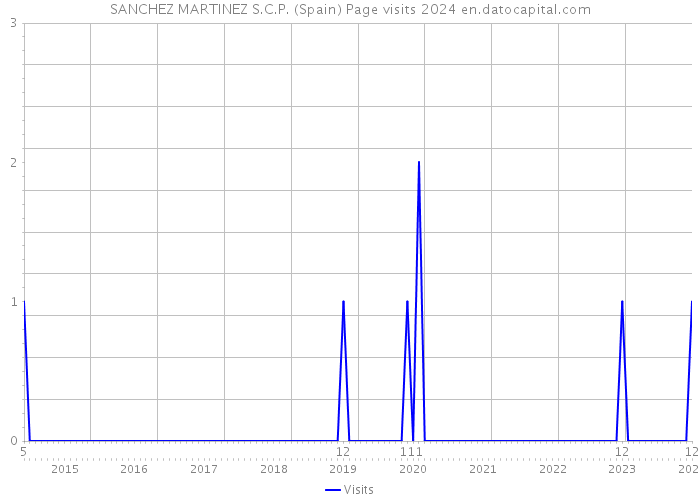 SANCHEZ MARTINEZ S.C.P. (Spain) Page visits 2024 