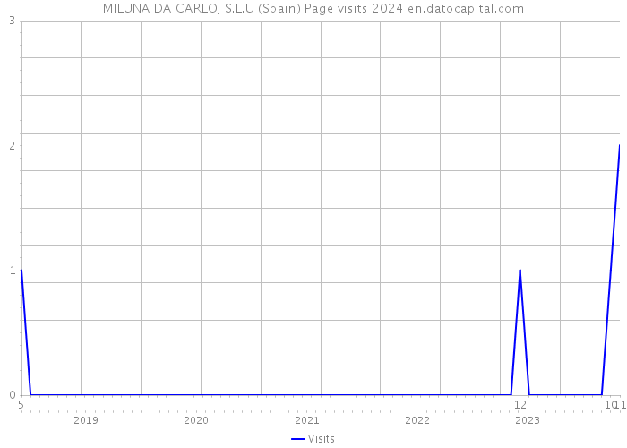 MILUNA DA CARLO, S.L.U (Spain) Page visits 2024 