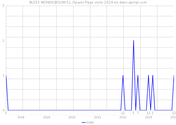 BLS33 WONINGBOUW S.L (Spain) Page visits 2024 