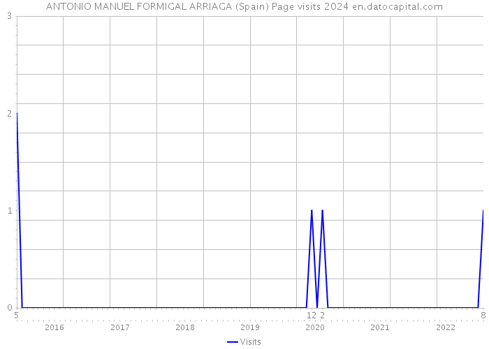 ANTONIO MANUEL FORMIGAL ARRIAGA (Spain) Page visits 2024 