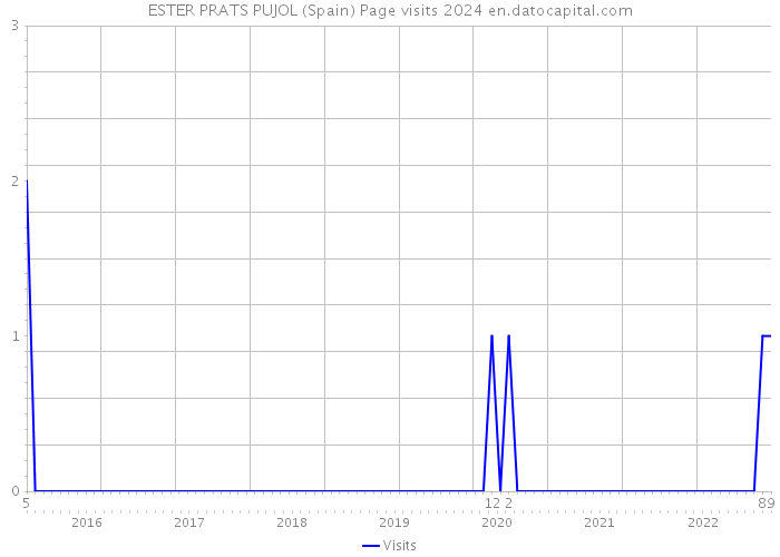 ESTER PRATS PUJOL (Spain) Page visits 2024 
