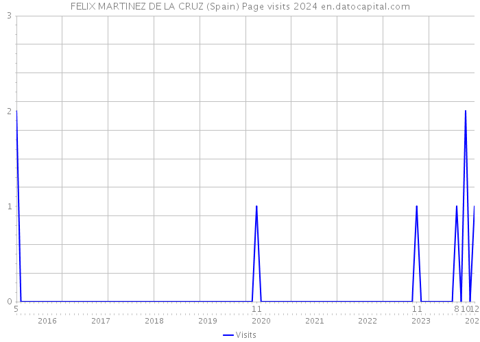 FELIX MARTINEZ DE LA CRUZ (Spain) Page visits 2024 