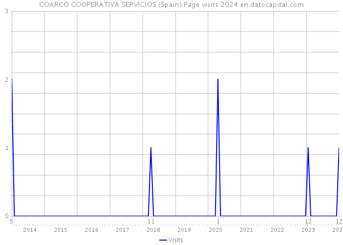 COARCO COOPERATIVA SERVICIOS (Spain) Page visits 2024 