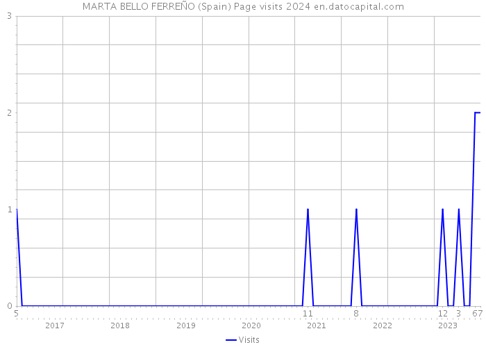 MARTA BELLO FERREÑO (Spain) Page visits 2024 