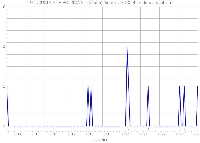 PPP INDUSTRIAL ELECTRICA S.L. (Spain) Page visits 2024 