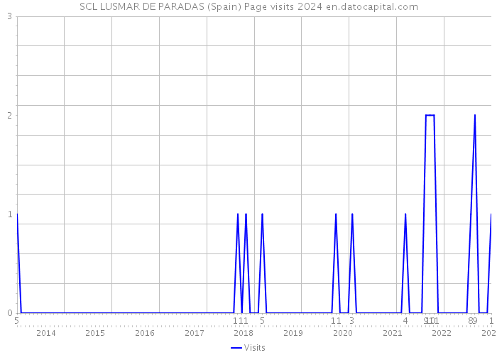 SCL LUSMAR DE PARADAS (Spain) Page visits 2024 
