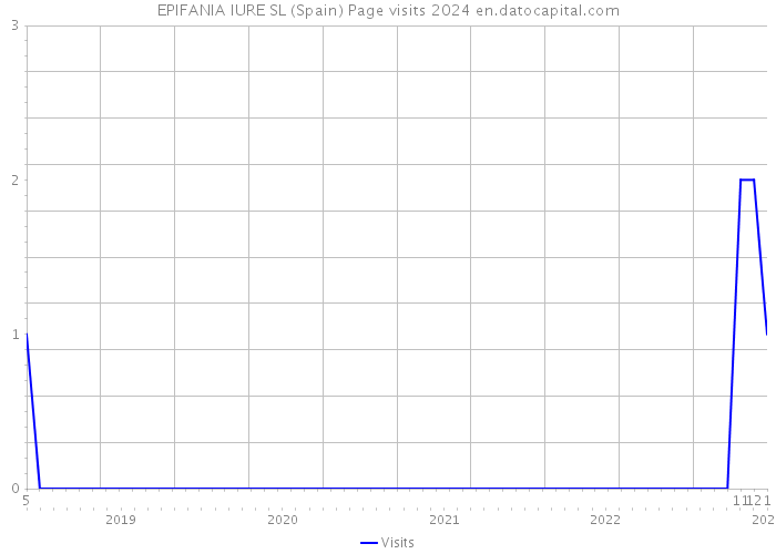 EPIFANIA IURE SL (Spain) Page visits 2024 