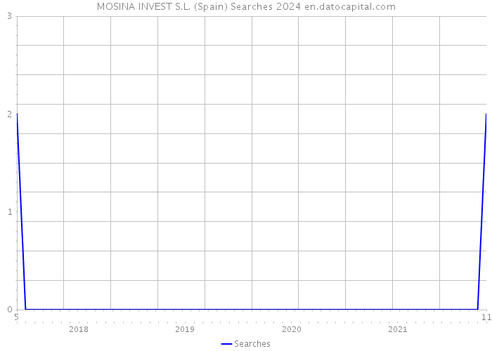 MOSINA INVEST S.L. (Spain) Searches 2024 