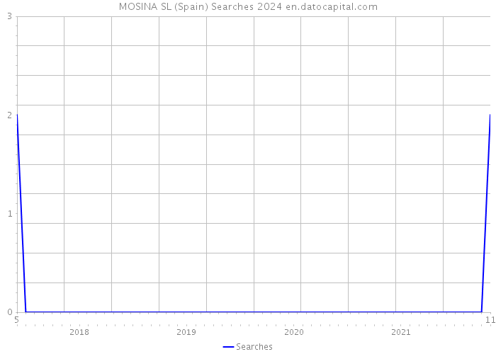 MOSINA SL (Spain) Searches 2024 