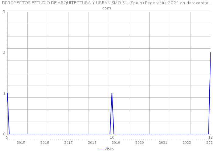 DPROYECTOS ESTUDIO DE ARQUITECTURA Y URBANISMO SL. (Spain) Page visits 2024 