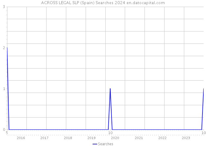 ACROSS LEGAL SLP (Spain) Searches 2024 